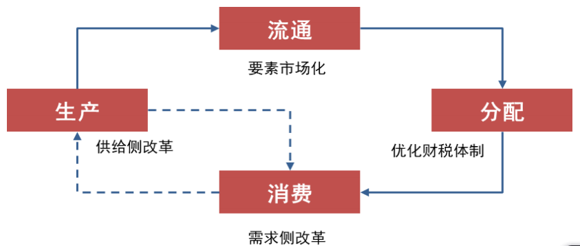 经济循环的四个环节图片