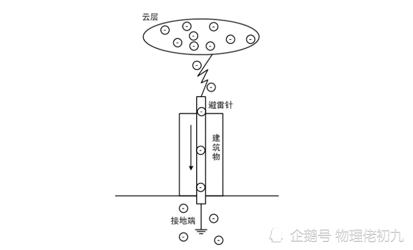 避雷针的工作原理(避雷针的工作原理是引雷吗)