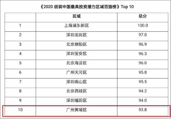 2020胡润中国最具投资潜力区域百强榜