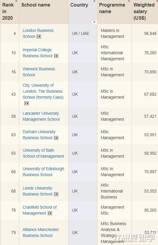 2020英国管理学排名_2020《金融时报》世界管理学硕士排名发布!英国4所商