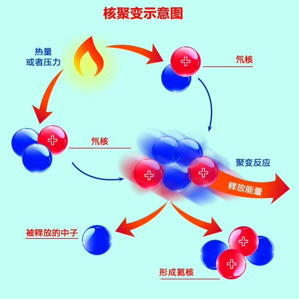 如果核聚变成功了,一度电降到1毛钱,到时会产生什么影响?