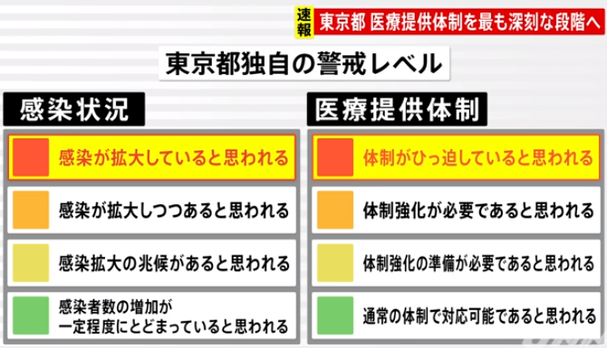 东京暴增822人连破纪录 宣布进入 医疗最高警戒 地震 雪灾也来袭 腾讯新闻