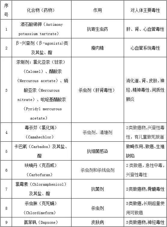 2019年12月27日,农业部第250号公告中,呋喃西林被列入食品动物中禁止