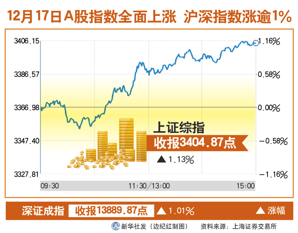 图表财经动态12月17日a股指数全面上涨沪深指数涨逾1