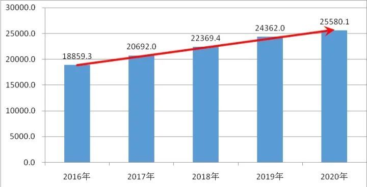 广东清远gdp2020_2016-2020年清远市地区生产总值、产业结构及人均GDP统计