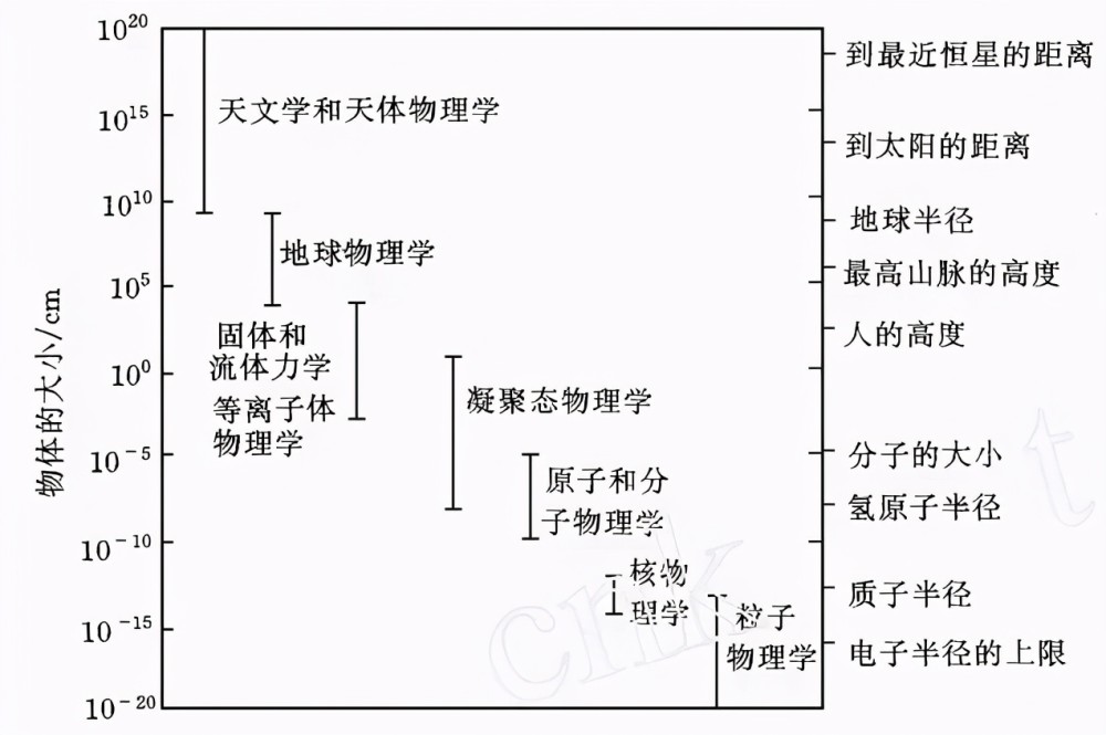 层次化的图表来看,物理学的主要空白区域突出地显示为图表的底部和