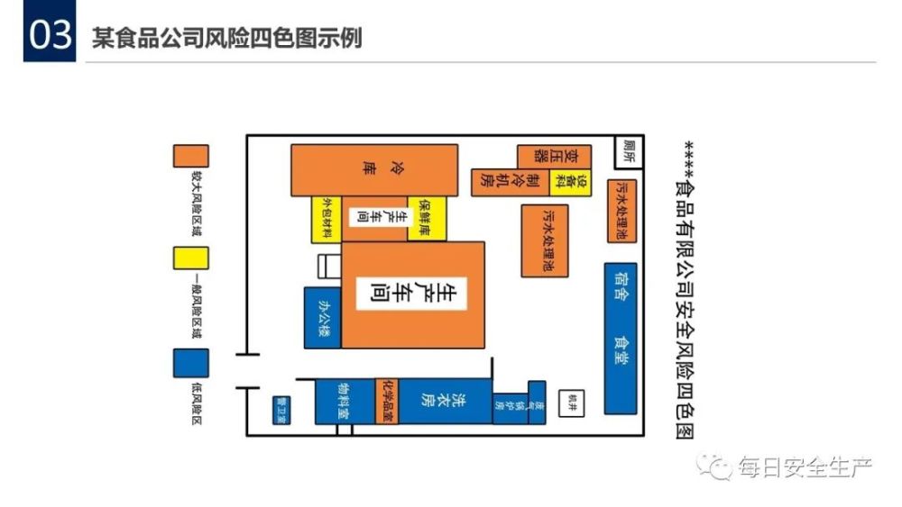 风险分布四色图作业条件危险性分析法lec法(d=lec)这里给大家一个参考