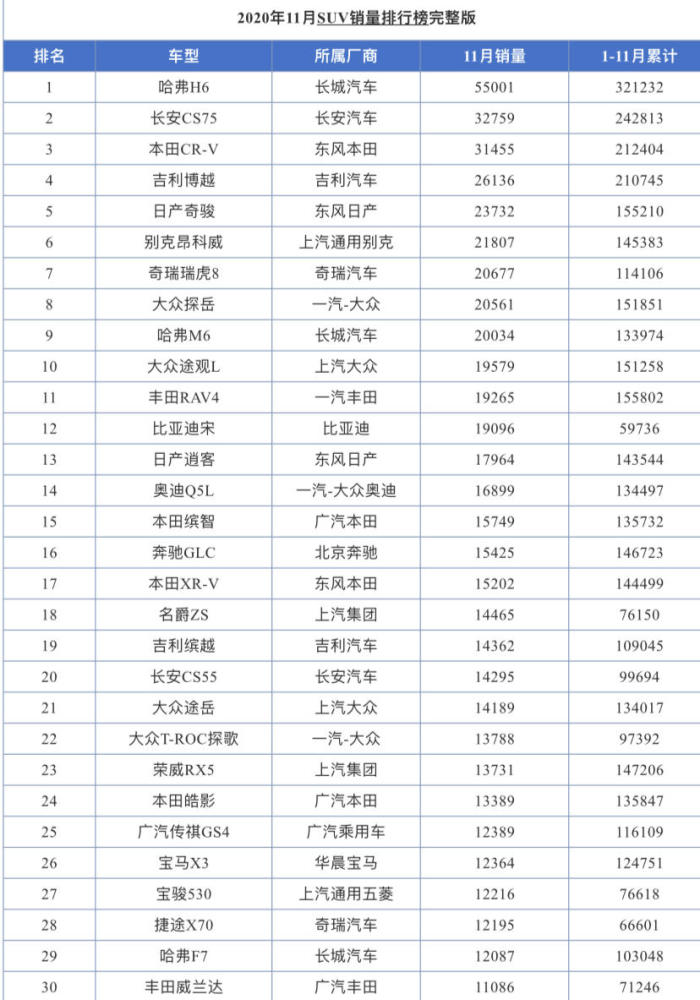 2020合资suv销量排名_原创2020年SUV总销量榜出炉,排名毫无悬念