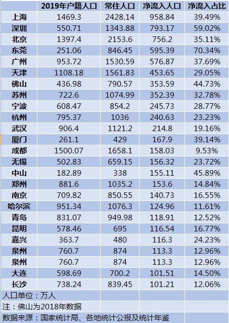 最新十大人口净流入城市 北上广深赫然在列