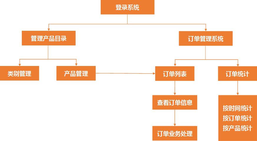 用word绘制流程图，简直不要太简单了！ 腾讯新闻