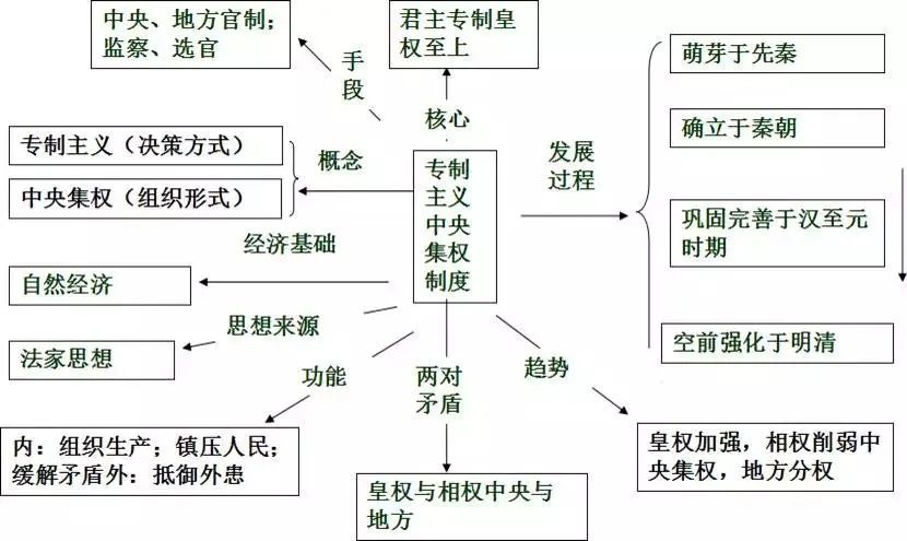 【思维导图】高中历史一组思维导图教你理清中国古代史_腾讯新闻