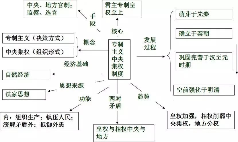 1,專制主義中央集權制度