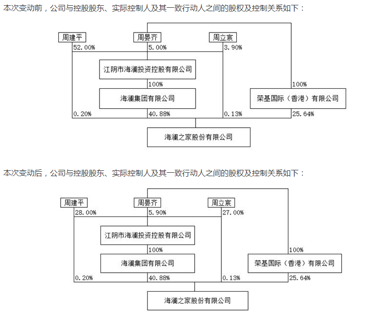 (来源:海澜之家公告 穿透股权结构后发现,周晏齐持有的海澜之家股份