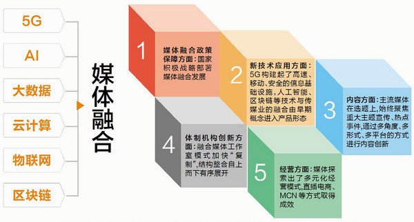 新基建推动媒体融合深度发展 《中国新兴媒体融合发展报告(2019