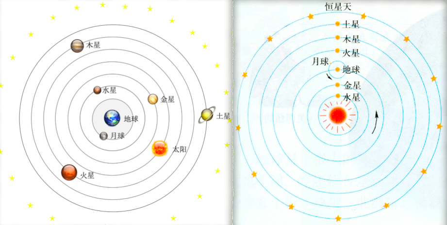 "地心说"与"日心说"行星位置示意图哥白尼让太阳处在宇宙的中心,让