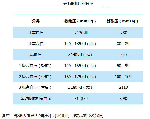 高血压严重不严重就看血压医生告诉你除了血压还有这些因素