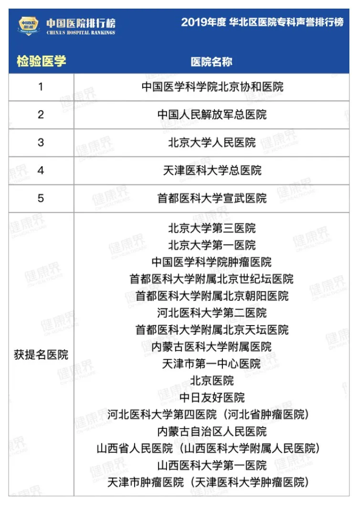 检验诊断学2020排名_2020-2021年医学检验技术专业排名出炉,这所高校首次