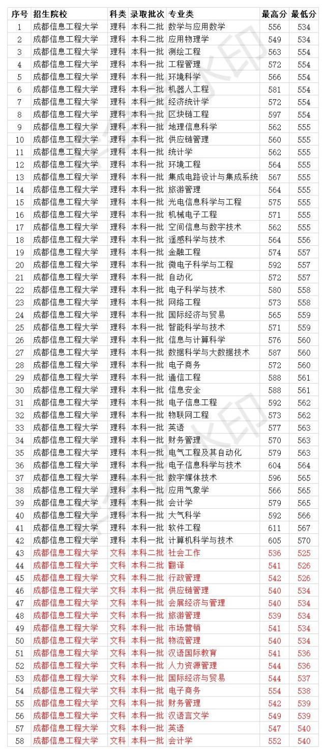 成都信息工程大學2020各專業錄取分數線文科最低525分