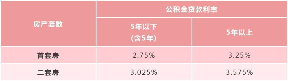 公積金貸款利率不同