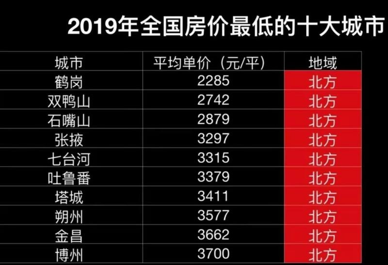 南北经济差距加大,2019年全国十个房价最低城市都是北方城市