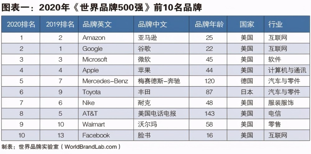 恒力500强排名2020_排名再升17位!“恒力”蝉联世界品牌500强(2)