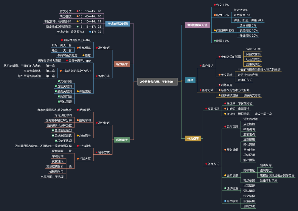 考前必看 你需要知道的英语六级秘笈 腾讯新闻