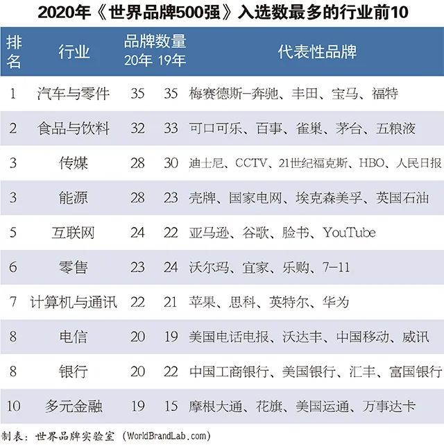 世界品牌500强排名2_华为预计2020年营收9000亿,世界500强排名53