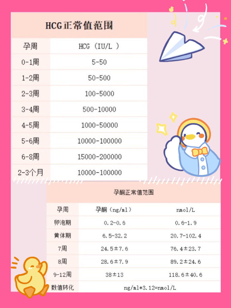 孕酮值与孕天数的对照表