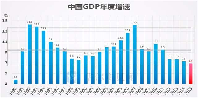 1990-2015年中國gdp增長率圖