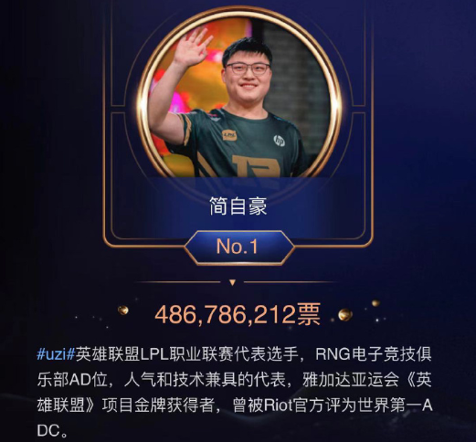 微博投票最新排名_微博KING跟微博QUEEN诞生!投票结果不出所料,第二名真