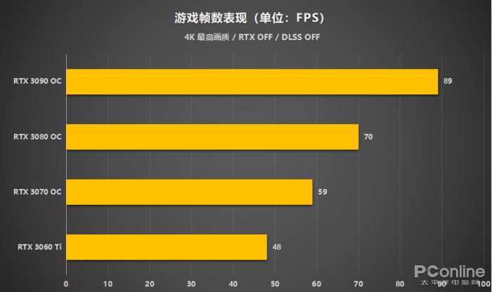 影馳rtx 30系顯卡在intel平臺上玩《賽博朋克2077》,表現如何?