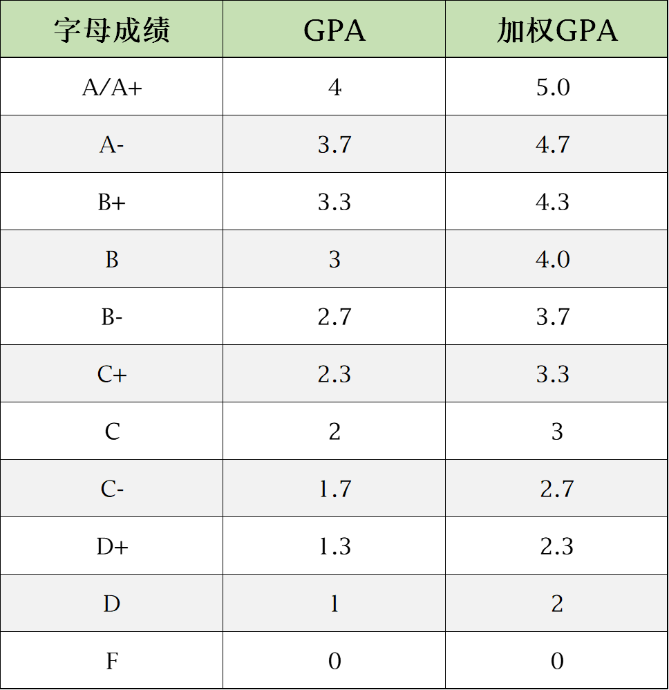 在美高体系下保持高gpa到底有多难?_腾讯新闻