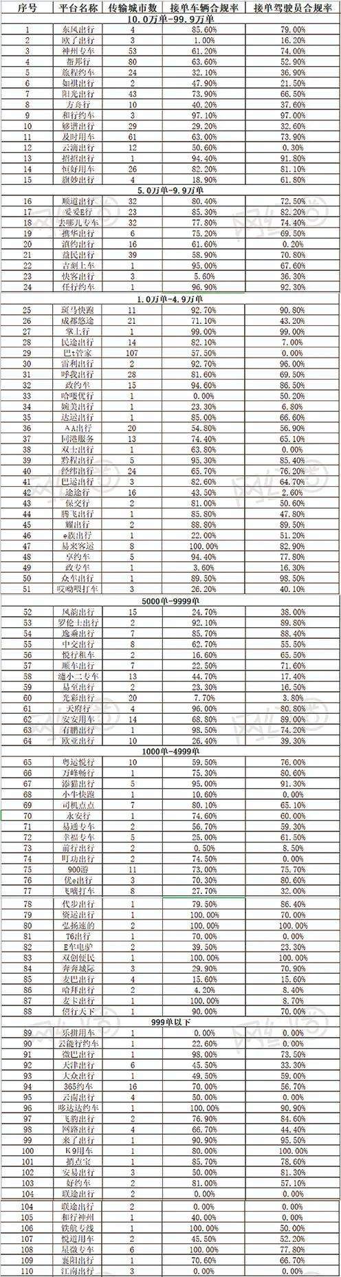 11月份订单量百万单以下网约车平台数据发布 腾讯网