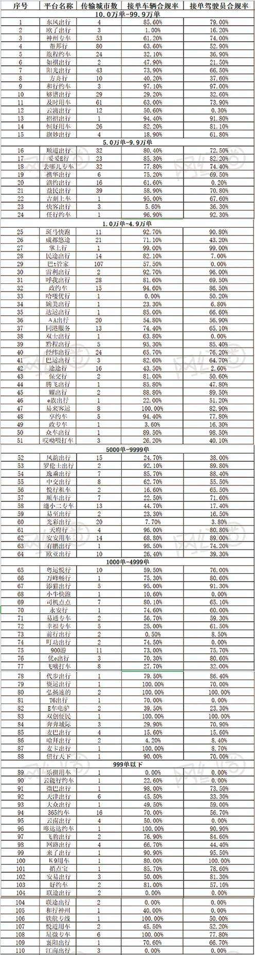 11月份订单量百万单以下网约车平台数据发布 腾讯网