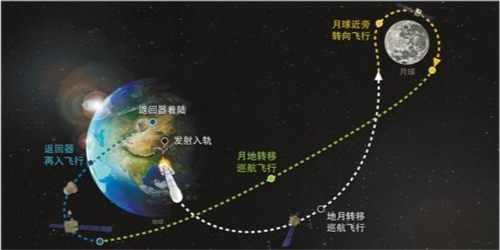 嫦娥5号回家将以桑格尔弹道返回