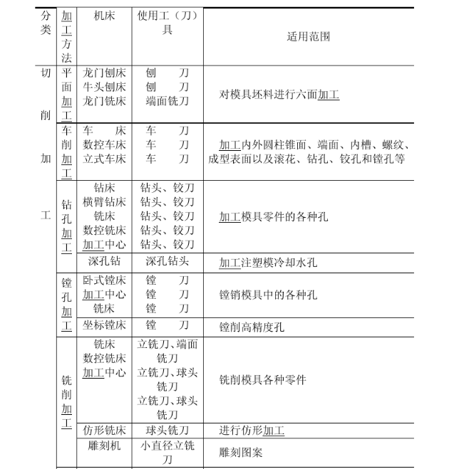 汽车模具创新工艺及加工方式集合 腾讯新闻