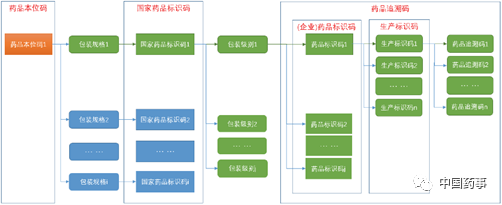 圖2備案過程中涉及幾種碼的關聯關係示意圖3 確保藥品追溯碼清晰可讀