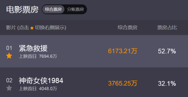 以接近50%左右的票房占比居首位,《神奇女侠1984》以30%左右的票房占