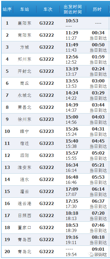197元出发时间:15:26,到达时间:19:54g3223次列车[襄阳东-青岛北]历时