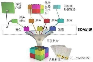 Soa面向服务的分布式架构详解 Soa 架构 松耦合 接口 软件架构