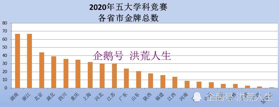 2020江苏省化学竞赛_2020年五大学科竞赛:江苏金牌数全国第八