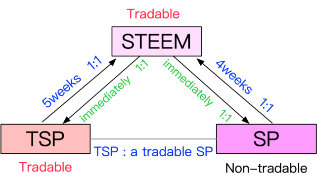 Tsp 可交易的sp 开启存tsp挖pnut Steem Power Steem 中心化交易所