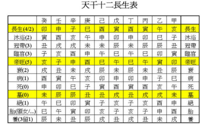 十二运即长生,沐浴,冠带,临官,帝旺,衰,病,死,墓,绝,胎,养.