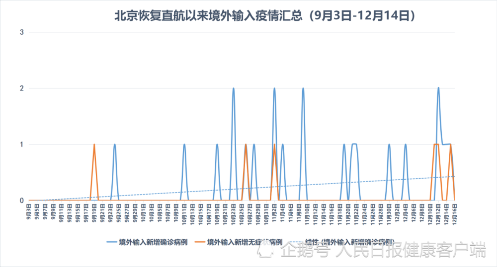 北京新增2例境外输入关联病例-WordPress极简博客