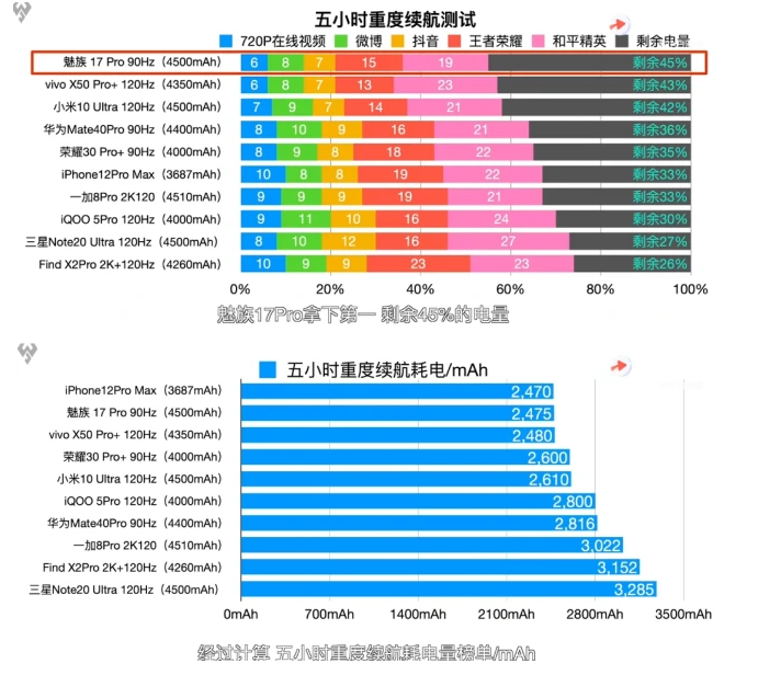 手机续航排名2020最_2020年度「我们有的」手机续航排行