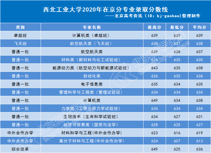 2020西北工业大学排名_西北排名前三的985、211高校:西工大受追捧,兰州大学