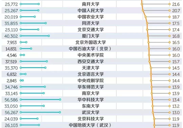 75所教育部直属高校 生均经费 排名 最高42 5万 北师大第6名 腾讯网