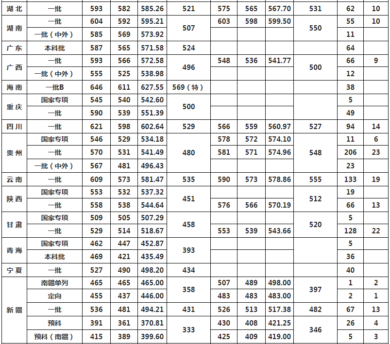 天津2020高考分数线_双子星比拼,南开明显高出天大!2020年各省份录取最低