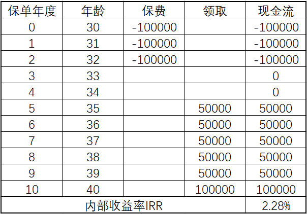 表格法快速计算【内部收益率IRR】