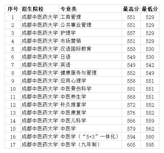 成都中醫藥大學2020四川各專業錄取分數線 文科最低529分